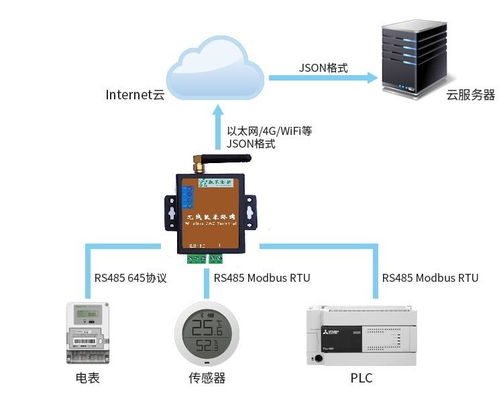 工業物聯網（IIoT）底層設備數據采集、存儲與管理服務方案